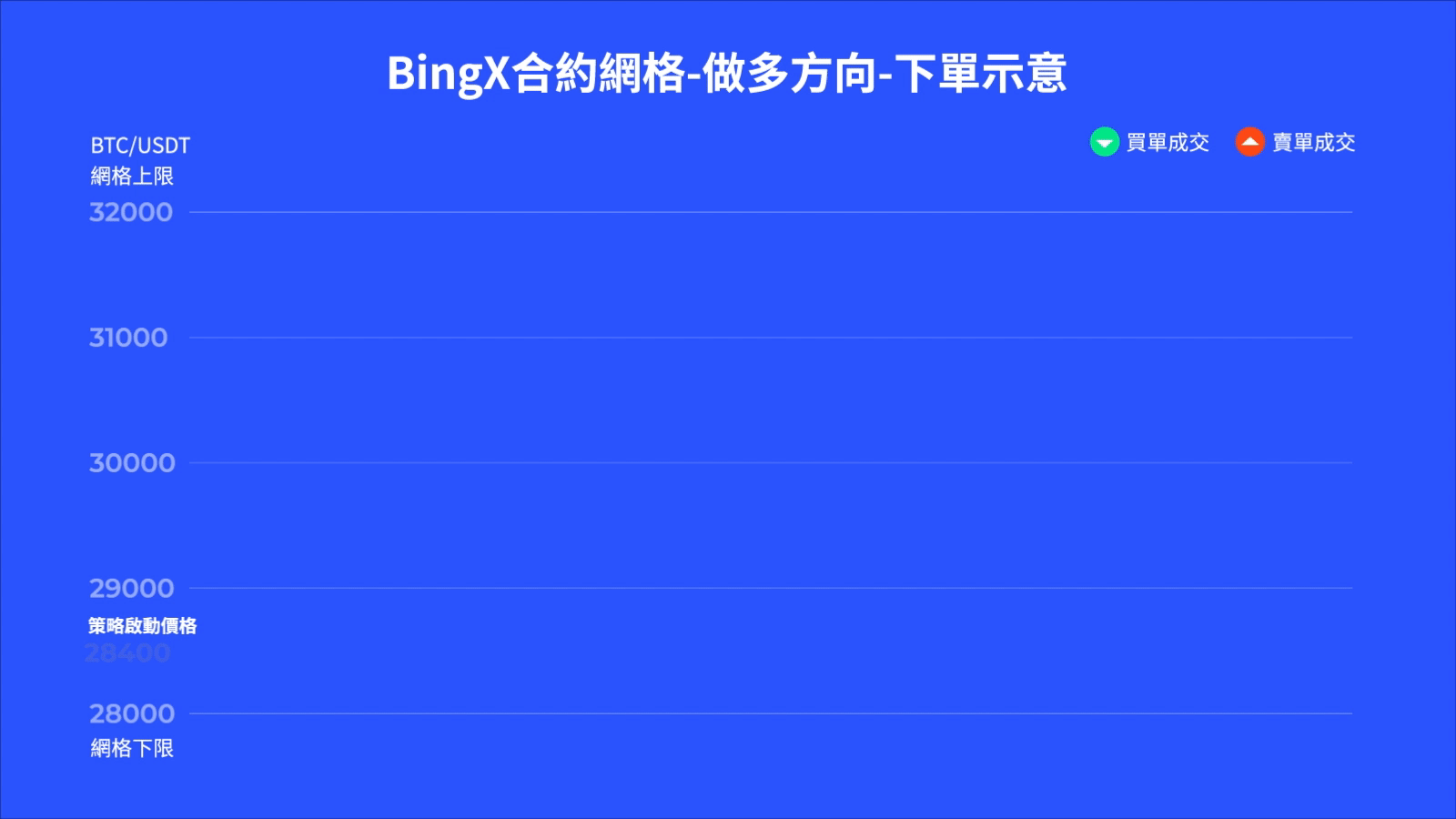 合約網格新增多空方向，選對方向，成倍放大收益！